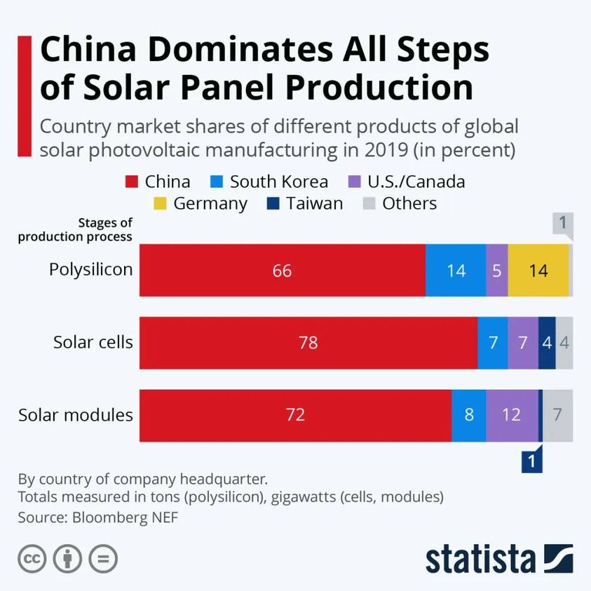 Sanctions on Chinese solar – US domestic deployment drops 50%