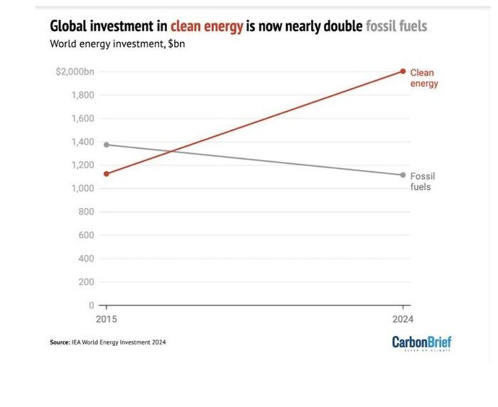 China invests almost 4 times more in clean energy than in fossil&nbsp;fuels