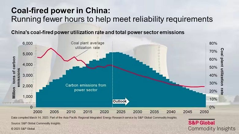 China Action Plan for Low-Carbon Transformation of Coal-Fired Power