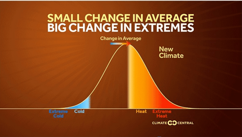 Extreme heat and global climate