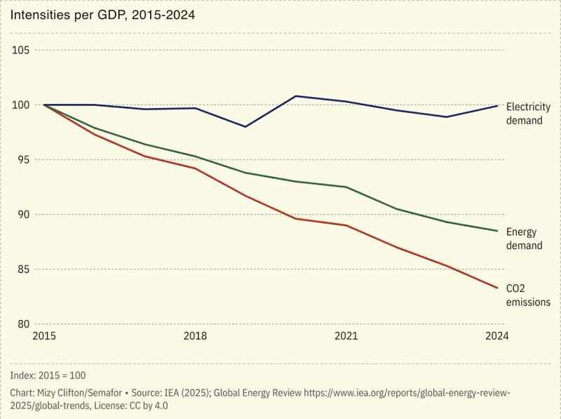 Global electricity consumption&nbsp;surge