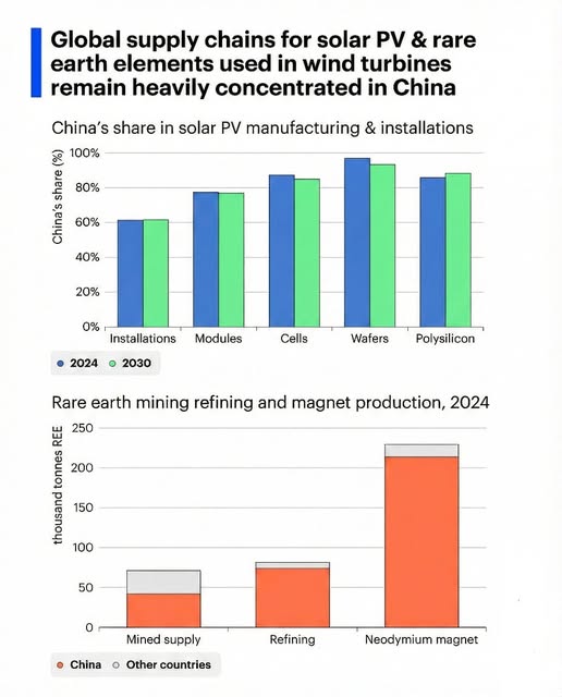 Global clean energy supply continues to rely on China