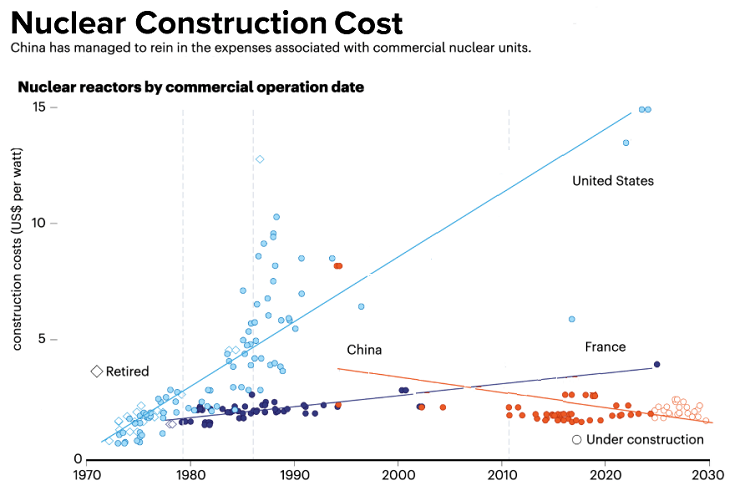 China builds nuclear power far faster and at lower cost than other nations