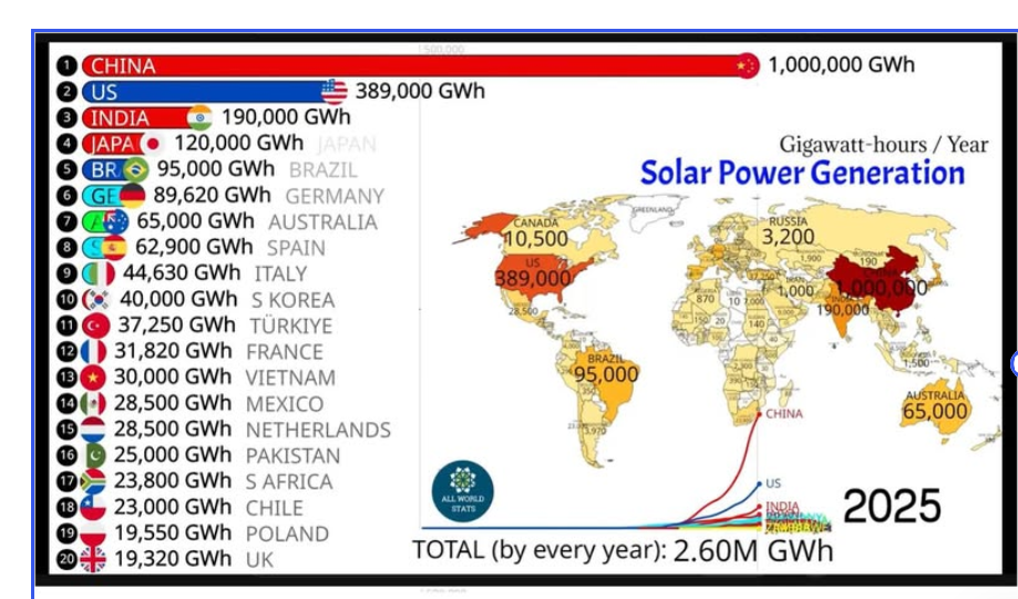 China leads global solar power generation